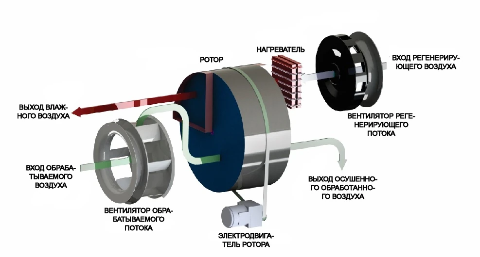 Схема осушения
